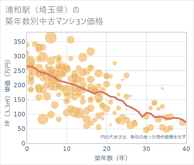 浦和駅(埼玉県)の築年数別の中古マンション坪単価