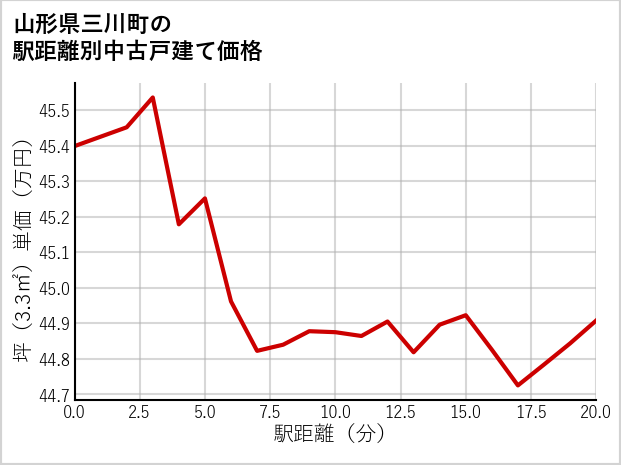 山形県三川町の徒歩距離別の中古戸建て坪単価