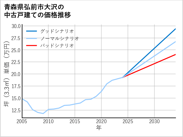 青森県弘前市大沢の中古戸建て価格推移