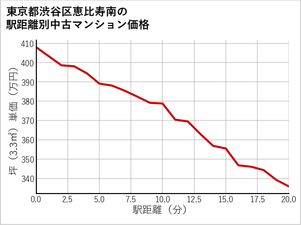 東京都渋谷区恵比寿南の徒歩距離別の中古マンション坪単価
