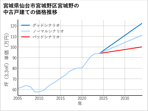 宮城県仙台市宮城野区宮城野の中古戸建て価格推移