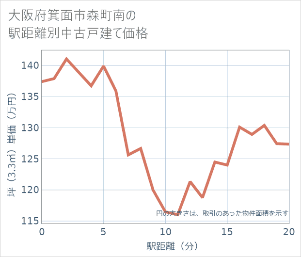 大阪府箕面市森町南の徒歩距離別の中古戸建て坪単価