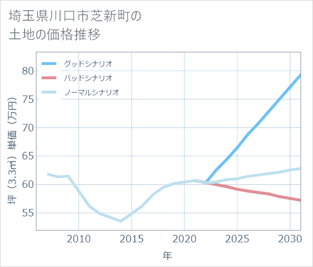 埼玉県川口市芝新町の土地価格推移
