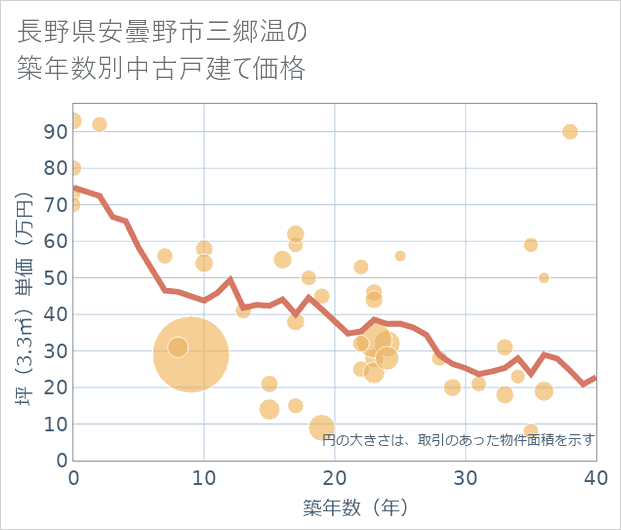 長野県安曇野市三郷温の築年数別の中古戸建て坪単価