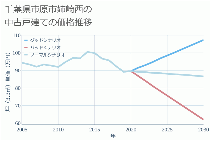 千葉県市原市姉崎西の中古戸建て価格推移