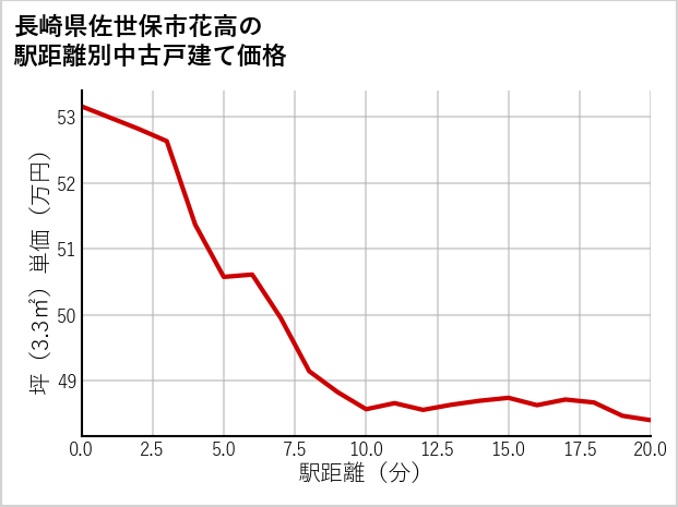 長崎県佐世保市花高の徒歩距離別の中古戸建て坪単価
