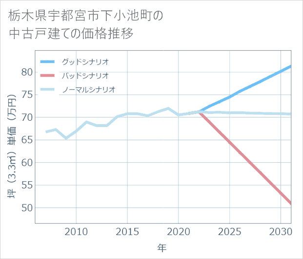 栃木県宇都宮市下小池町の中古戸建て価格推移