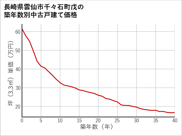 長崎県雲仙市千々石町戊の築年数別の中古戸建て坪単価
