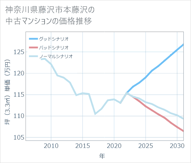 神奈川県藤沢市本藤沢の中古マンション価格推移
