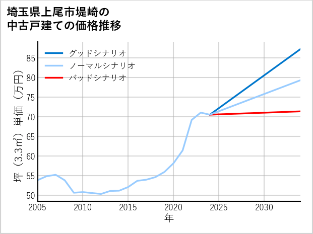 埼玉県上尾市堤崎の中古戸建て価格推移
