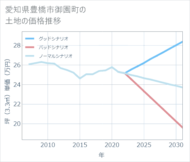 愛知県豊橋市御園町の土地価格推移
