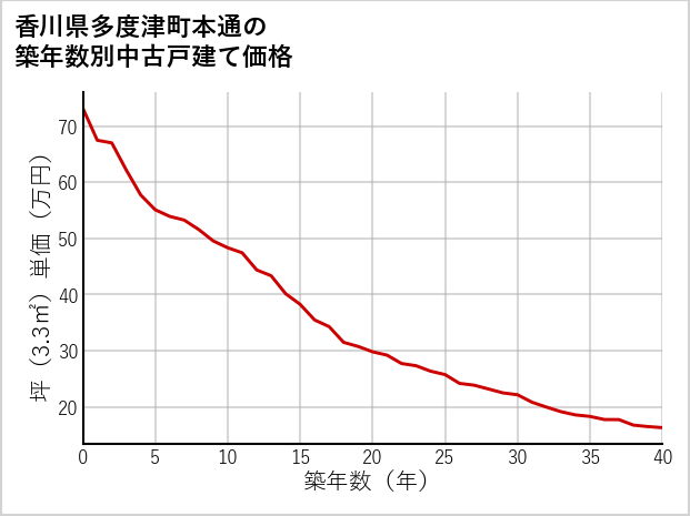 香川県多度津町本通の築年数別の中古戸建て坪単価