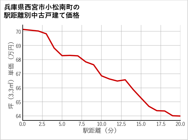 兵庫県西宮市小松南町の徒歩距離別の中古戸建て坪単価