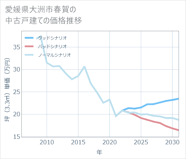 愛媛県大洲市春賀の中古戸建て価格推移