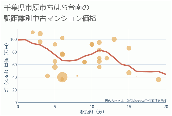 千葉県市原市ちはら台南の徒歩距離別の中古マンション坪単価