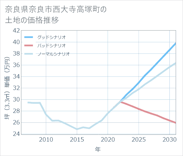 奈良県奈良市西大寺高塚町の土地価格推移
