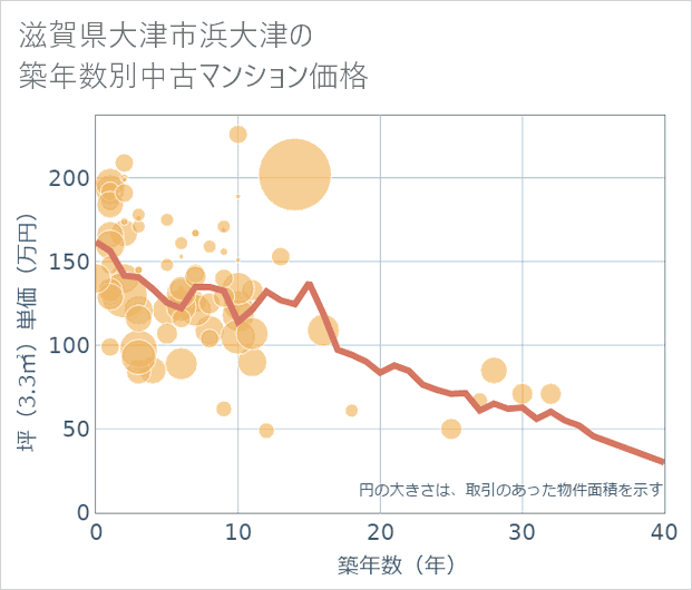 滋賀県大津市浜大津の築年数別の中古マンション坪単価