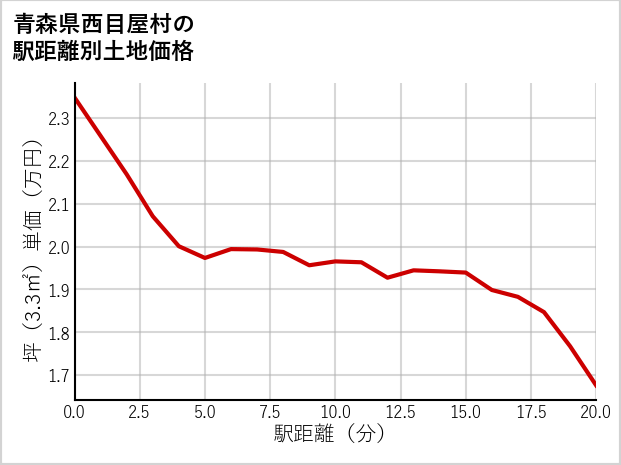 青森県西目屋村の徒歩距離別の土地坪単価