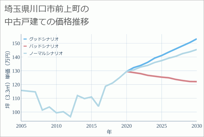 埼玉県川口市前上町の中古戸建て価格推移