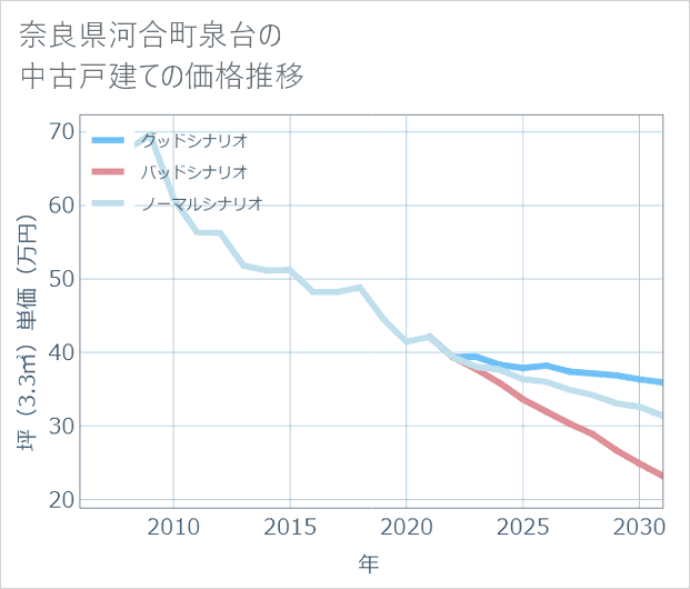 奈良県河合町泉台の中古戸建て価格推移