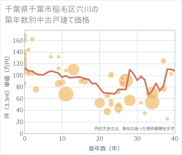 千葉県千葉市稲毛区穴川の築年数別の中古戸建て坪単価