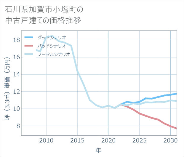 石川県加賀市小塩町の中古戸建て価格推移