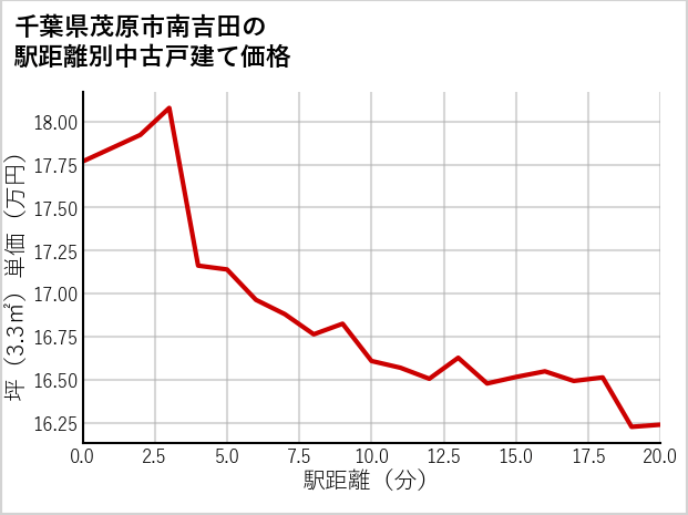 千葉県茂原市南吉田の徒歩距離別の中古戸建て坪単価