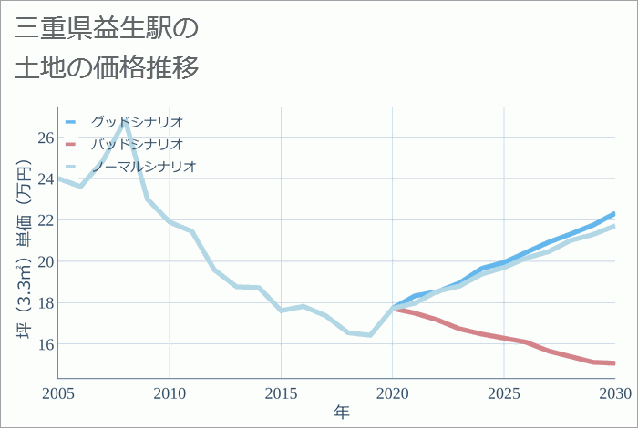 益生駅（三重県）の土地価格推移