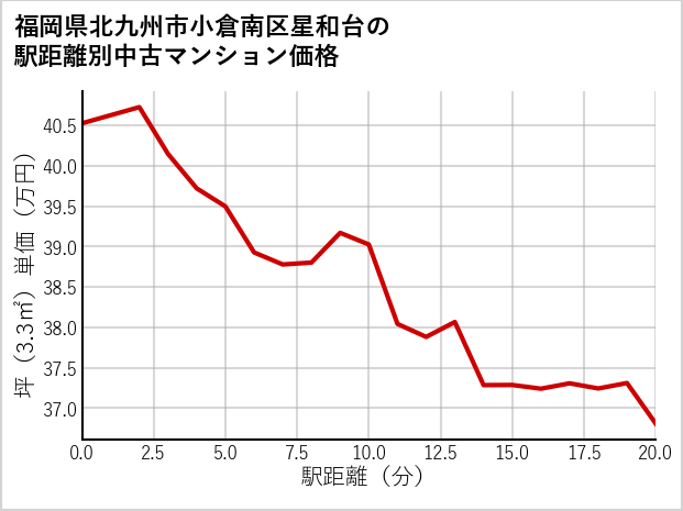 福岡県北九州市小倉南区星和台の徒歩距離別の中古マンション坪単価
