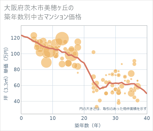大阪府茨木市美穂ケ丘の築年数別の中古マンション坪単価