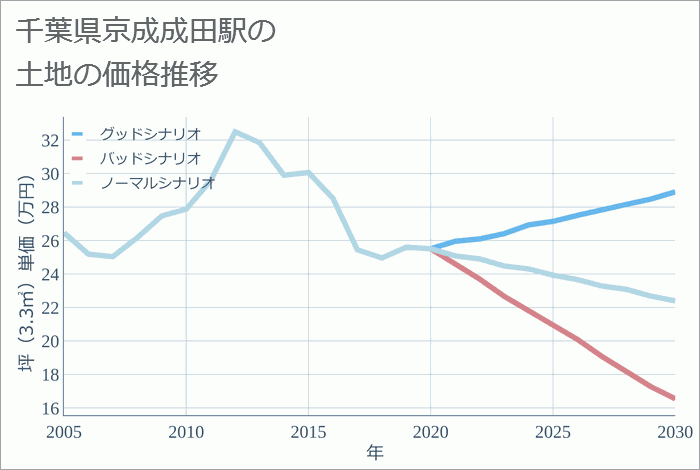 京成成田駅（千葉県）の土地価格推移