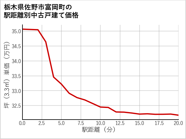 栃木県佐野市富岡町の徒歩距離別の中古戸建て坪単価