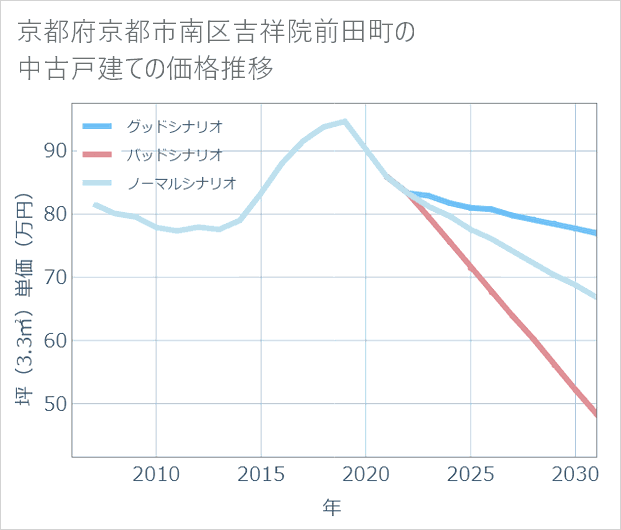 京都府京都市南区吉祥院前田町の中古戸建て価格推移