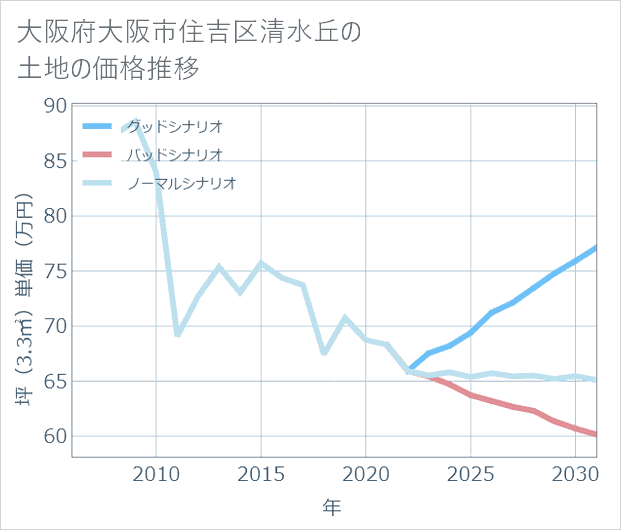 大阪府大阪市住吉区清水丘の土地価格推移