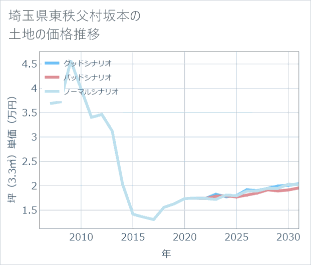 埼玉県東秩父村坂本の土地価格推移