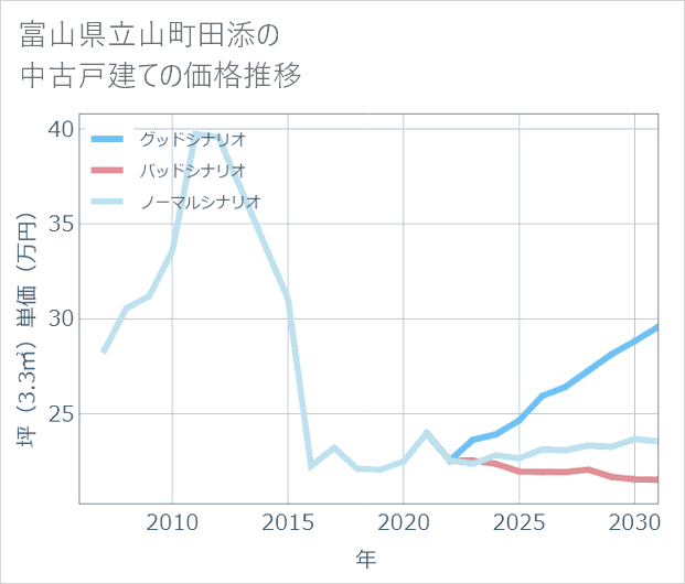 富山県立山町田添の中古戸建て価格推移