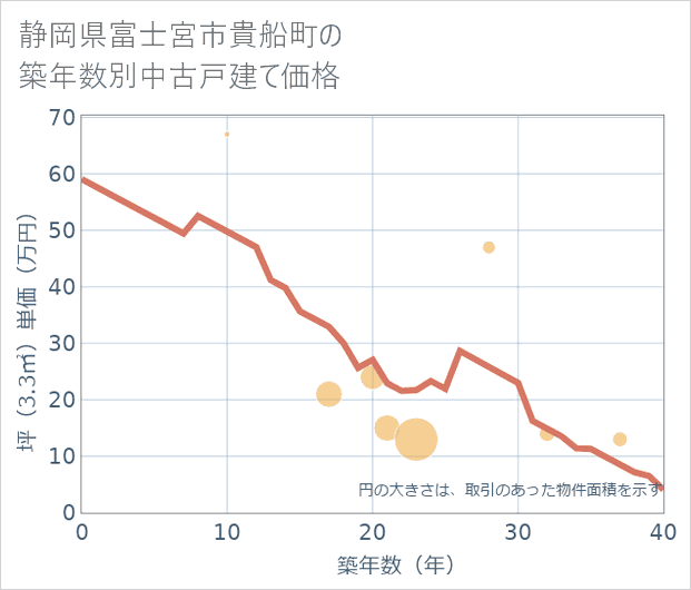静岡県富士宮市貴船町の築年数別の中古戸建て坪単価