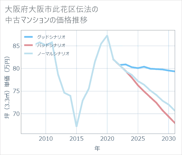 大阪府大阪市此花区伝法の中古マンション価格推移