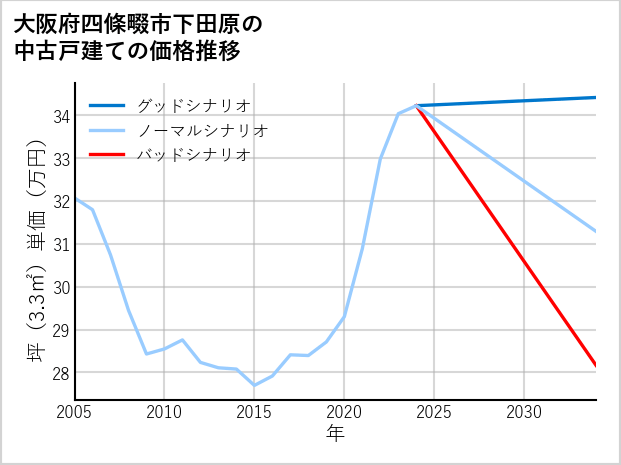 大阪府四條畷市下田原の中古戸建て価格推移