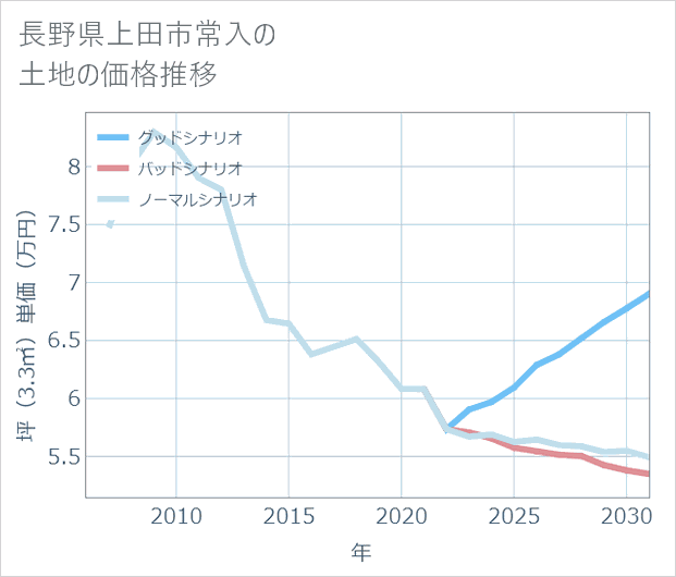 長野県上田市常入の土地価格推移