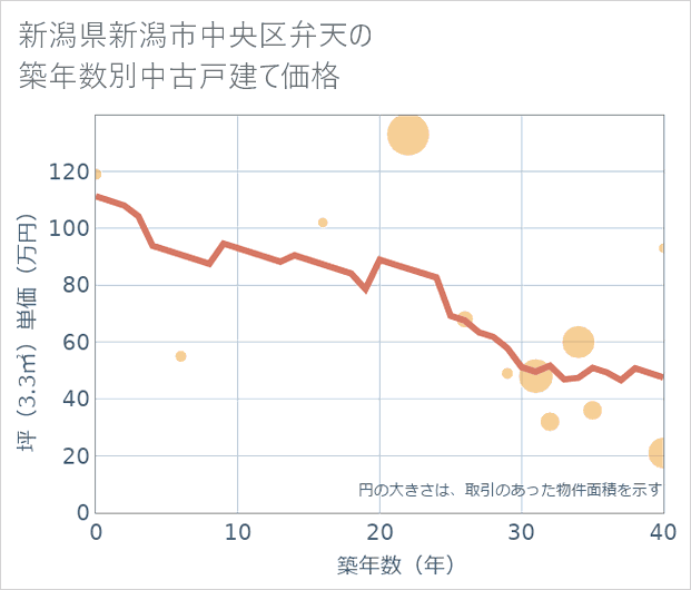新潟県新潟市中央区弁天の築年数別の中古戸建て坪単価