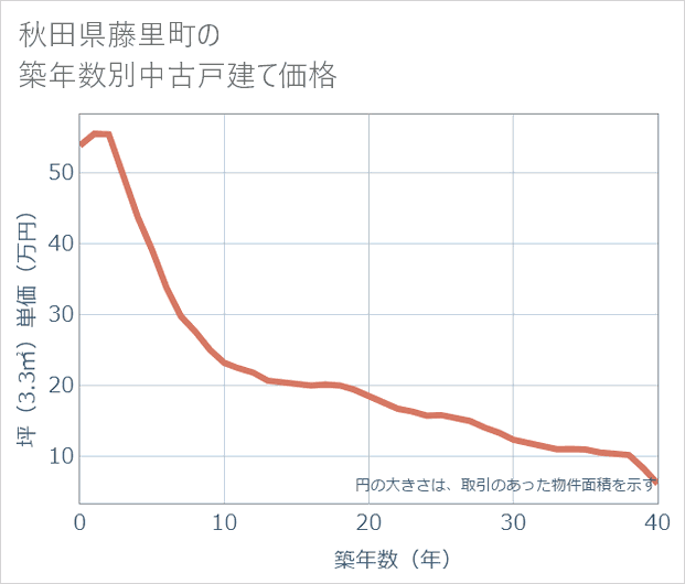 秋田県藤里町の築年数別の中古戸建て坪単価