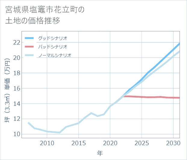 宮城県塩竈市花立町の土地価格推移