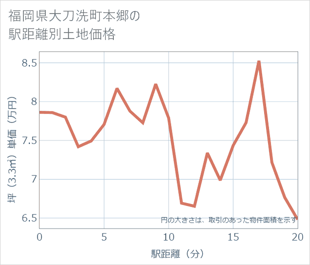 福岡県大刀洗町本郷の徒歩距離別の土地坪単価