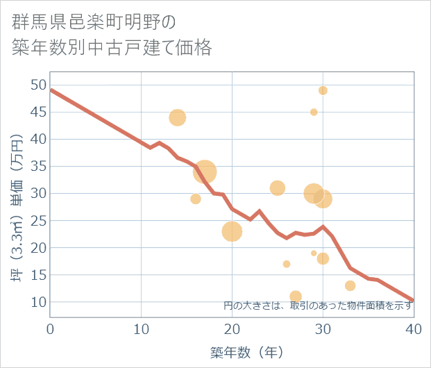 群馬県邑楽町明野の築年数別の中古戸建て坪単価