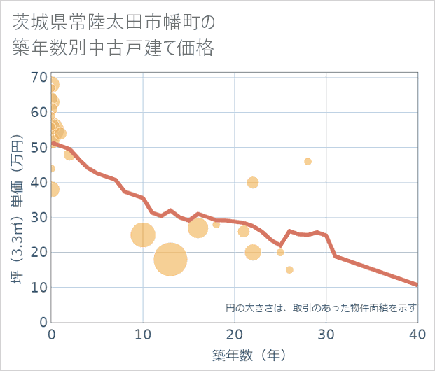 茨城県常陸太田市幡町の築年数別の中古戸建て坪単価