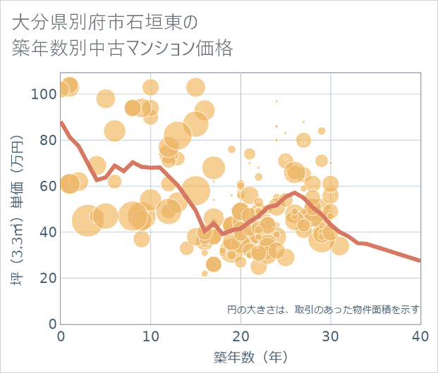 大分県別府市石垣東の築年数別の中古マンション坪単価