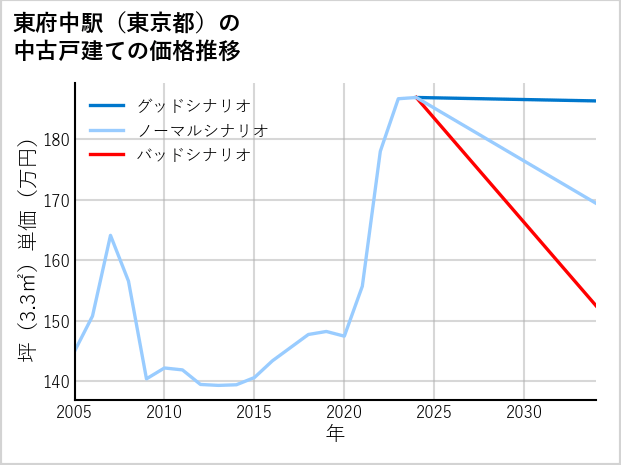 東府中駅（東京都）の中古戸建て価格推移