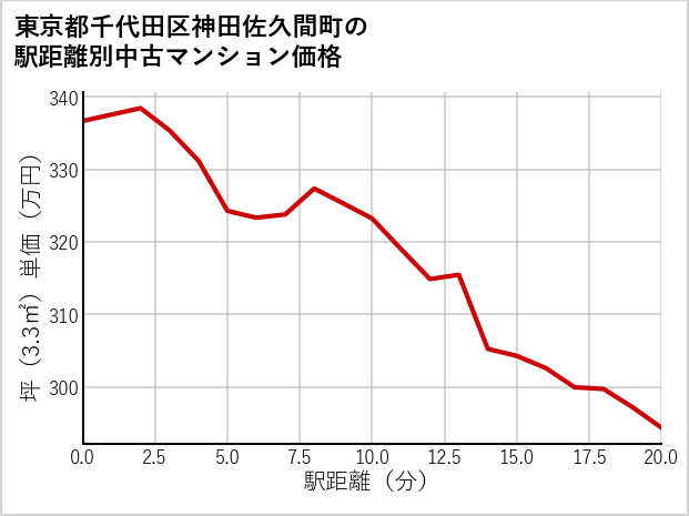 東京都千代田区神田佐久間町の徒歩距離別の中古マンション坪単価