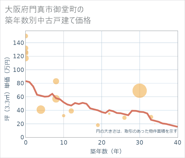 大阪府門真市御堂町の築年数別の中古戸建て坪単価